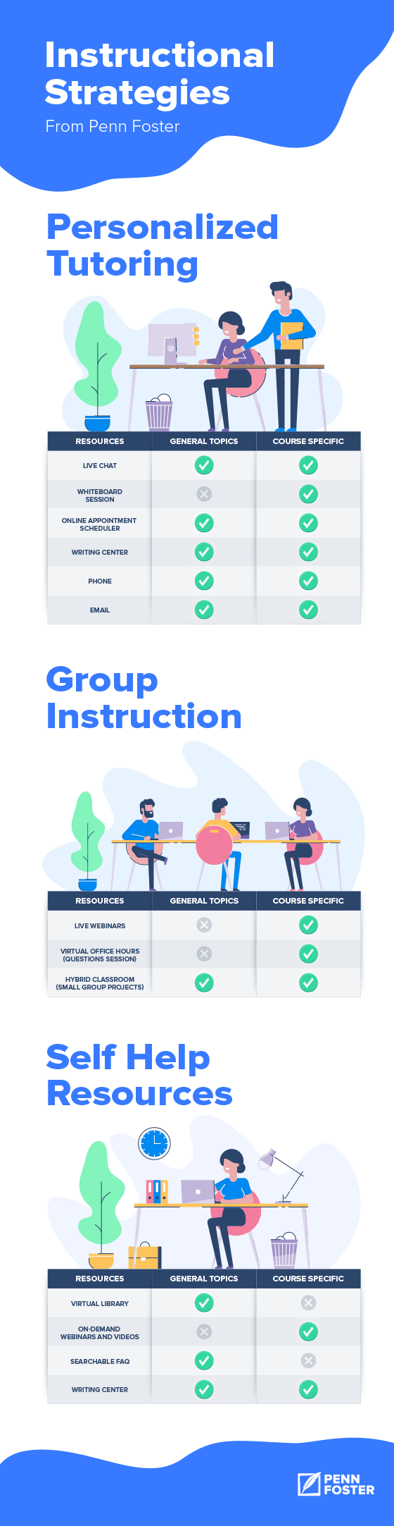 Online Student Support & Resources Infographic