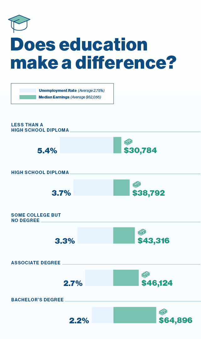 A graph that illustrates the average unemployment rate and median earnings for less than a high school diploma, a high school diploma, some college but no degree, an associate degree, and a bachelor's degree.