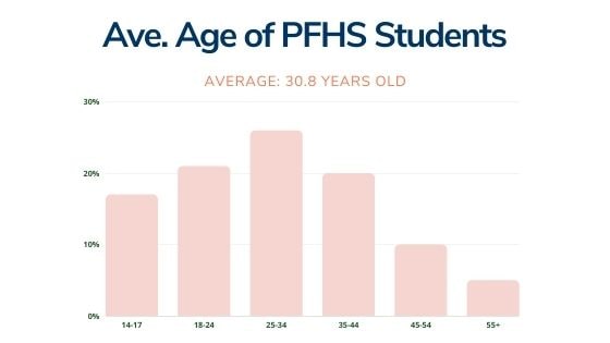 graph: average age of Penn Foster High School students.