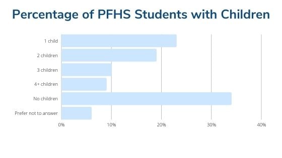 graph: percentage of Penn Foster students who have at least one child.