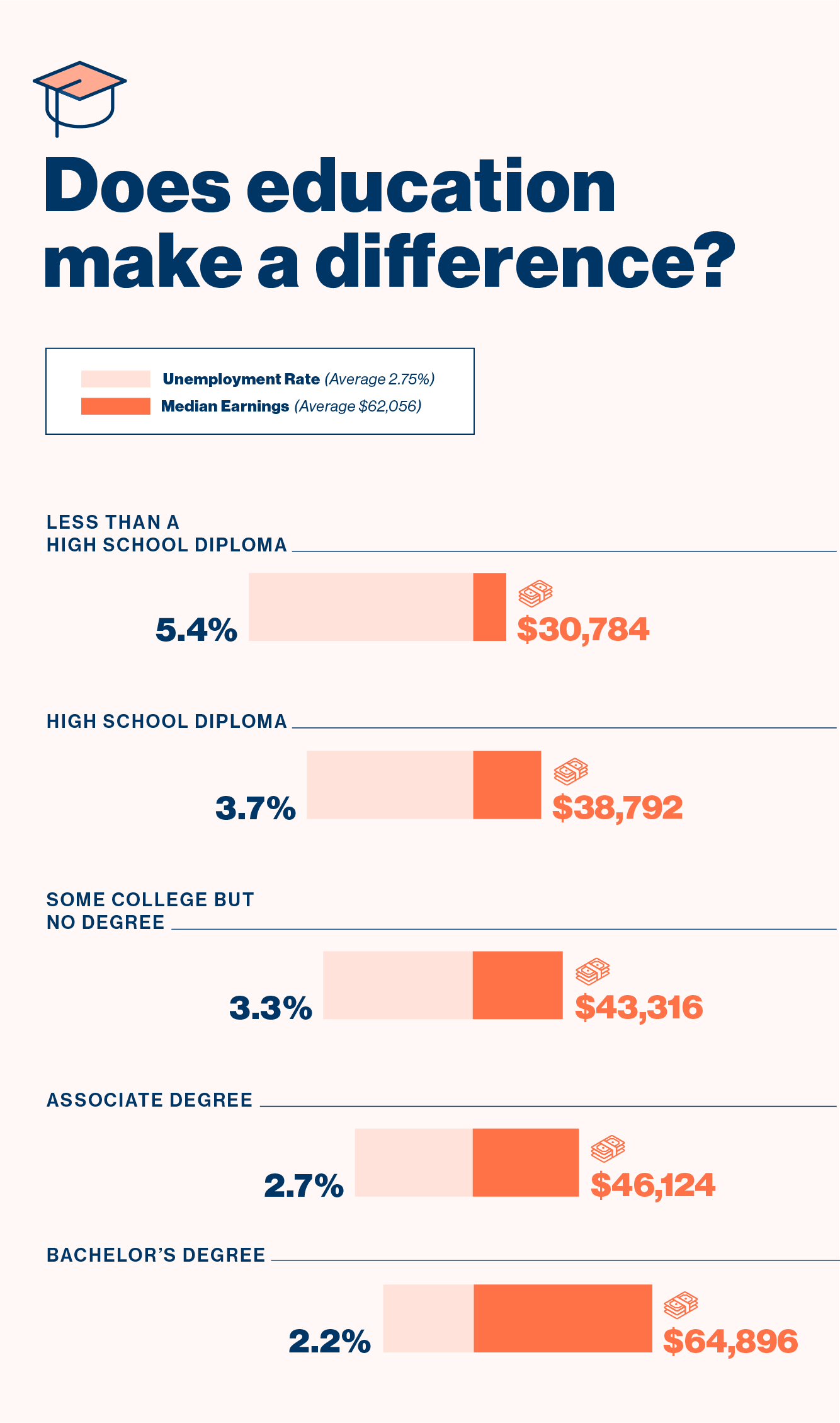 chart Does education make a difference.