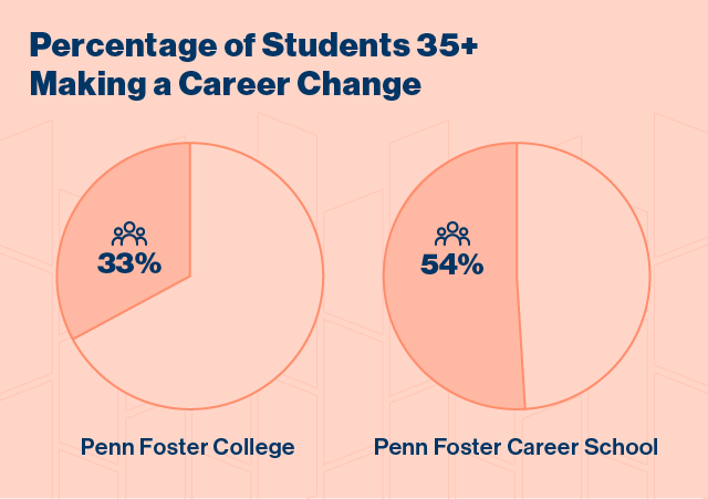 Percentage of Students 35+ Making a Career Change.