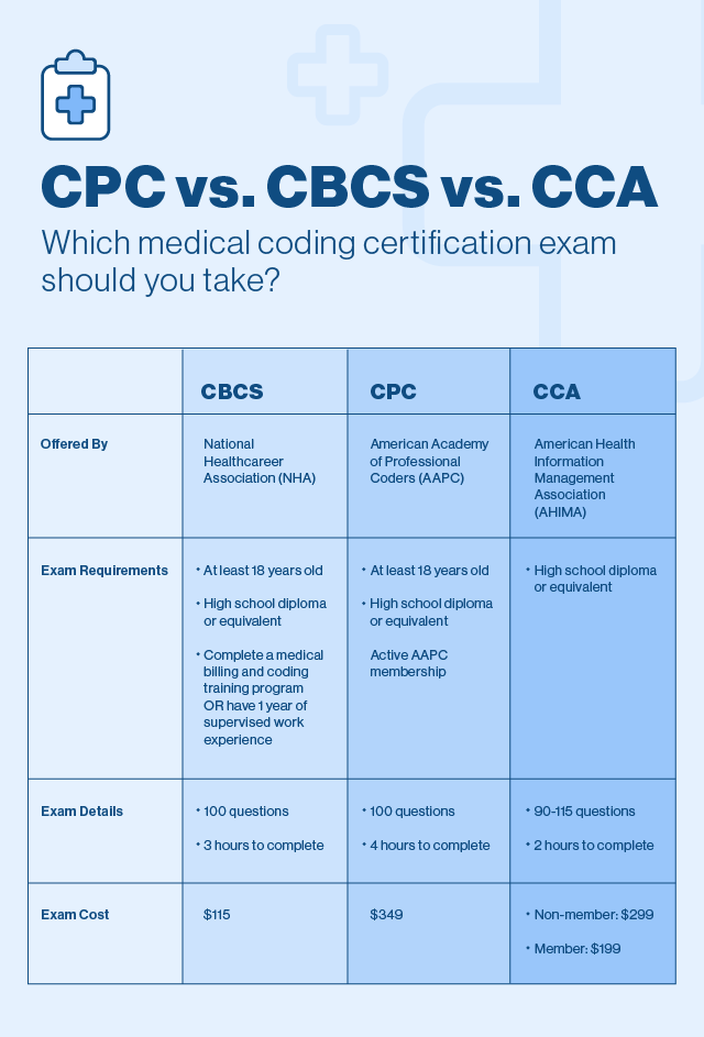 chart comparing CPC, CBCS, CCA certifications.