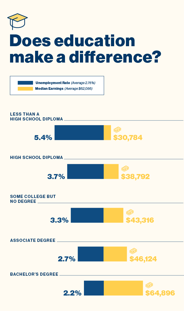 Chart graphic: Does education make a difference?