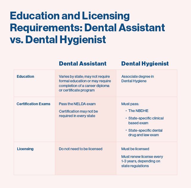 Chart explaining the differences between a dental assistant and a dental hygienist.