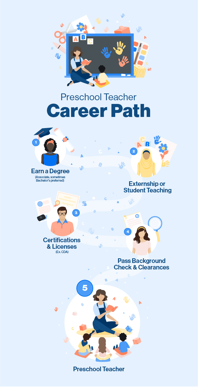 Preschool teacher career path steps.