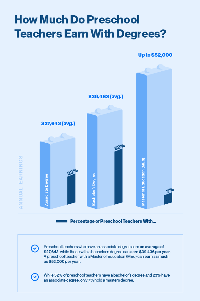 difference in preschool teacher salary based on degree level.