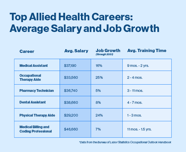 Comparison chart: Top Allied Health Careers: Average Salary and Job Growth.