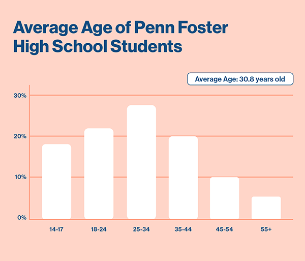 graph: average age of Penn Foster High School students.