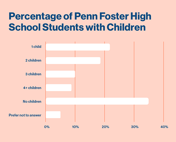 Going Back to School as an Adult (FAQs) | Penn Foster