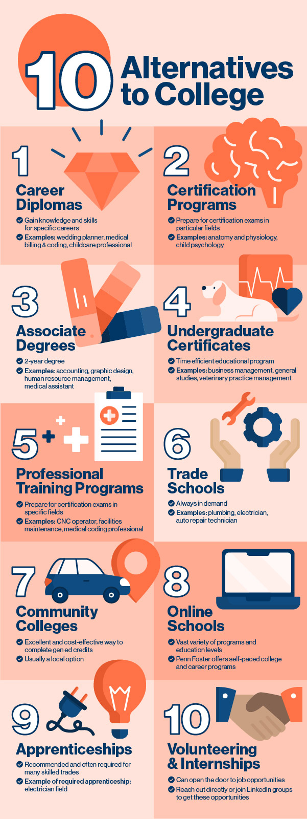 10 Alternatives to College 1. Career Diplomas Gain knowledge and skills for specific careers Examples: wedding planner, medical billing and coding, childcare professional 2. Certification Programs Prepare for certification exams in particular fields Examples: anatomy and physiology, child psychology 3. Associate Degree 2-year degree Examples: accounting, graphic design, human resource management, medical assistant 4. Undergraduate Certificates Time efficient educational program Examples: business management, general studies, veterinary practice management 5. Professional Training Programs Prepare for certification exams in specific fields CNC operator, facilities maintenance, medical coding professional 6. Trade Schools Always in demand Examples of fields: plumbing, electrician, auto repair technician 7. Community Colleges Excellent and cost-effective way to complete gen ed credits Usually a local option 8. Online Schools Vast variety of programs and education levels Penn Foster offers self-paced college and career programs 9. Apprenticeships Recommended and often required for many skilled trades Example of required apprenticeship: electrician field 10. Volunteering and Internships Can open the door to job opportunities Reach out directly or join LinkedIn groups to get these opportunities.