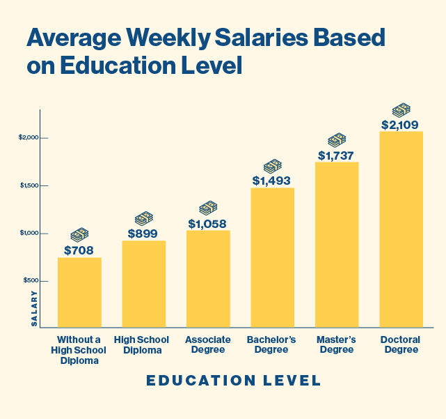 Bar graph title: Average Weekly Salaries Based on Education Level    Bottom of graph is education level: Without a high school diploma- $708 High school diploma- $899  Associate degree- $1,058  Bachelor’s degree- $1,493  Master’s degree- $1,737 Doctoral degree- $2,109.