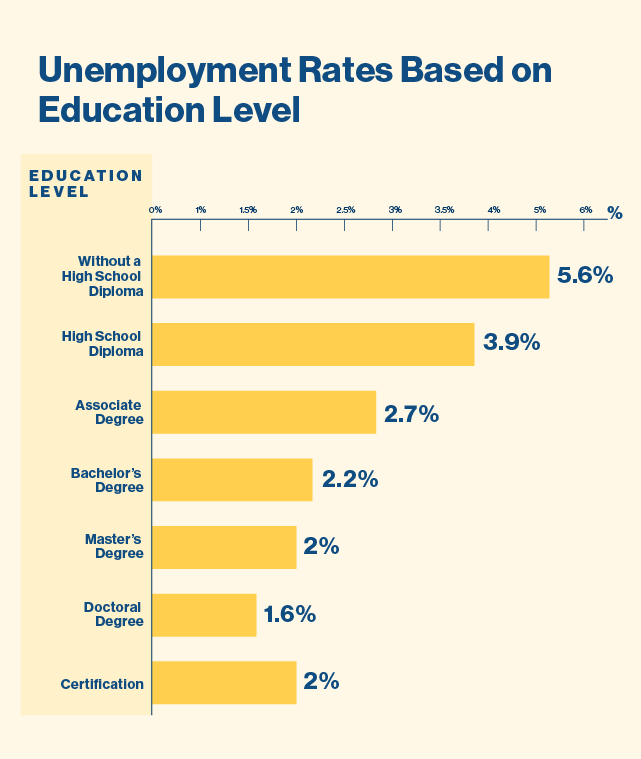 Bar graph title: Unemployment Rates Based on Education Level Bottom of graph is education level: Without a high school diploma- 5.6% High school diploma- 3.9% Associate degree- 2.7% Bachelor’s degree- 2.2% Master’s degree- 2% Doctoral degree- 1.6% Certification- 2% .