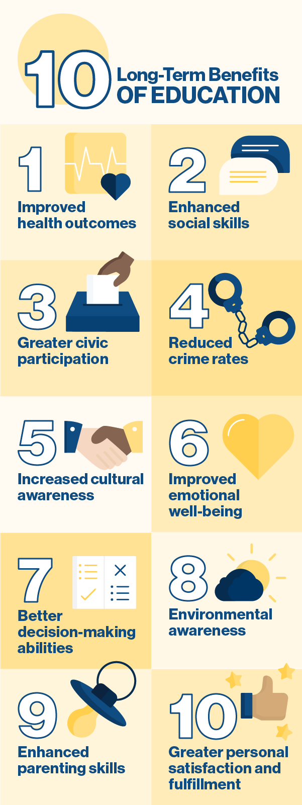 Infographic title: 10 Long-term Benefits of Education 1. Improved health outcomes 2. Enhanced social skills 3. Greater civic participation 4. Reduced crime rates 5. Increased cultural awareness 6. Improved emotional well-being 7. Better decision-making abilities 8. Environmental awareness 9. Enhanced parenting skills 10. Greater personal satisfaction and fulfillment.