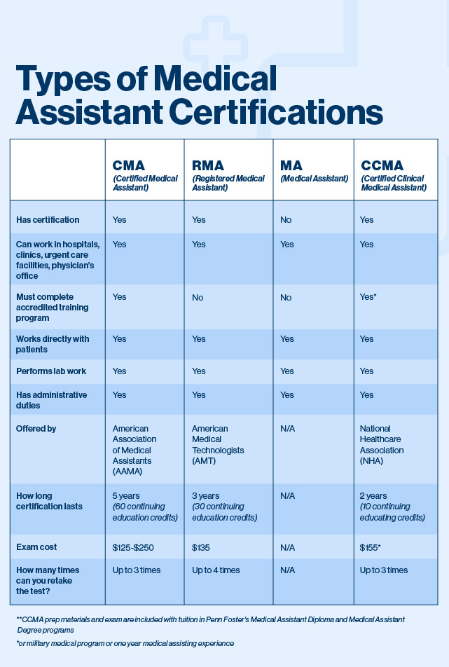 Infographic about different types of credentials for medical assistants.