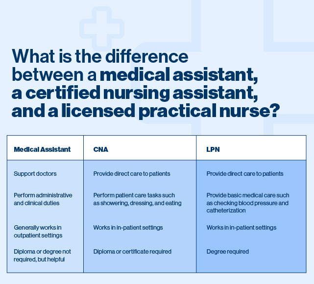 chart: what is the difference between a medical assistant, a certified nursing assistant, and a licensed practical nurse?