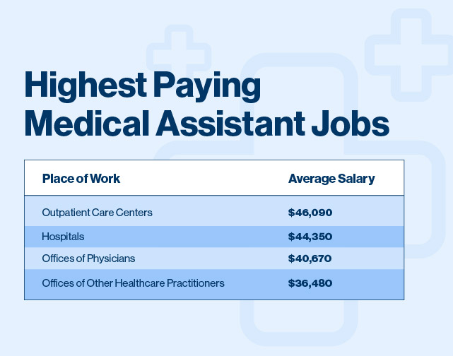 Infographic with highest paying medical assistant jobs and their salaries per year.