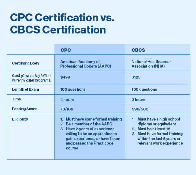 Table describing differences between CPC certification and CBCS certification for medical coding professionals.