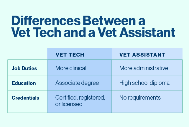 Table with the differences between a vet tech and a vet assistant.
