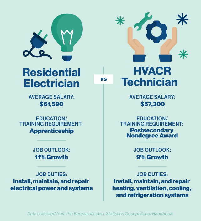 Residential Electrician vs HVACR Technician Residential Electrician: Average salary: $61,590 Education/training requirement: Apprenticeship Job outlook: 11% Job duties: Install, maintain, and repair electrical power and systems HVACR Technician: Average salary: $57,300 Education/training requirement: Postsecondary nondegree award Job outlook: 9% Job duties: Install, maintain, and repair heating, ventilation, cooling, and refrigeration systems Data collected from the Bureau of Labor Statistics Occupational Handbook.