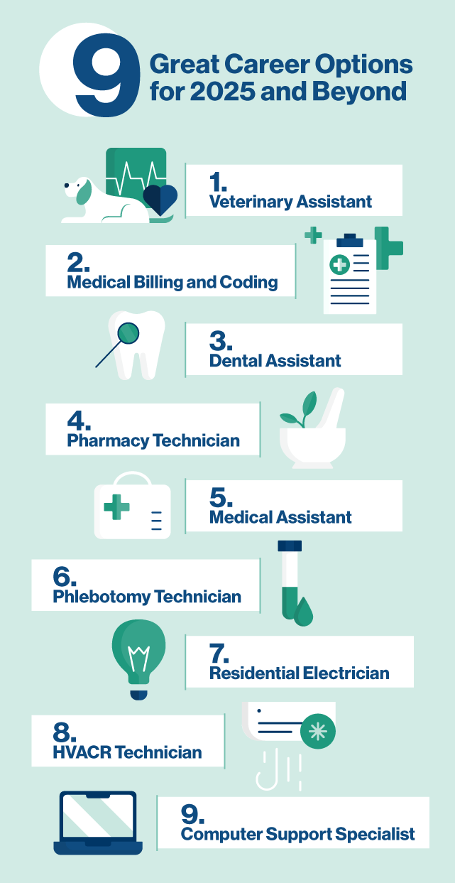 Great Career Options for 2025 and Beyond Veterinary Assistant Medical Billing and Coding Dental Assistant Pharmacy Technician Medical Assistant Phlebotomy Technician Residential Electrician HVACR Technician Computer Support Specialist.