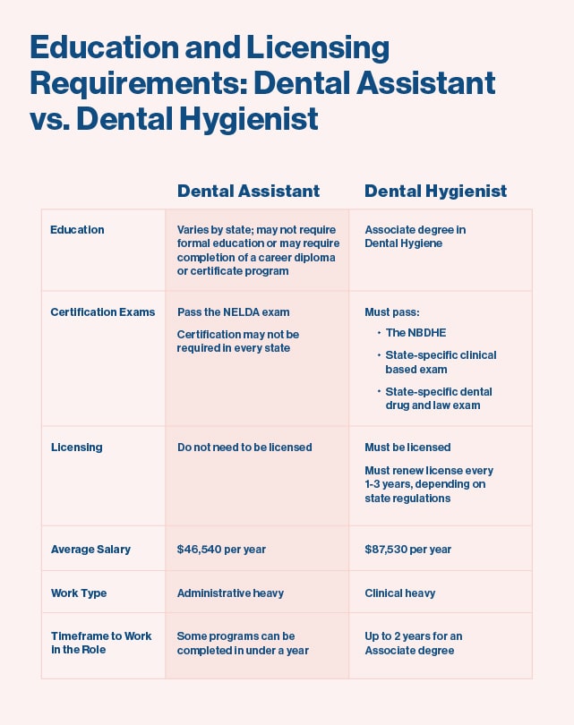Education and Licensing Requirements: Dental Assistant vs Dental Hygienist Dental Assistant Dental Hygienist Education Varies by state; may not require formal education or may require completion of a career diploma or certificate program Associate degree in Dental Hygiene Certification Exams Pass the NELDA exam Certification may not be required in every state Must pass: The NBDHE State-specific clinical based exam State-specific dental drug and law exam Licensing Do not need to be licensed Must be licensed Must renew license every 1-3 years, depending on state regulations Average Salary $46,540 per year $87,530 per year Work type Administrative heavy Clinical heavy Timeframe to work in the role Some programs can be completed in under a year Up to 2 years for an Associate degree.