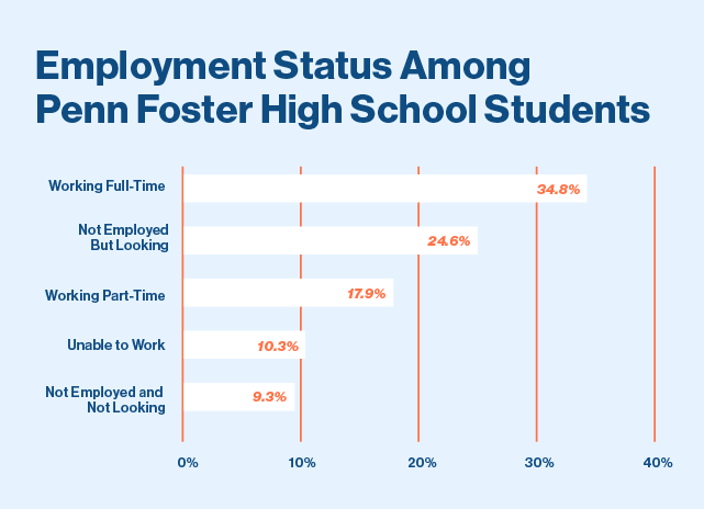 Employment Status Among Penn Foster High School Students Working Full-time: 34.8% Not Employed but Looking: 24.6% Working Part-time: 17.9% Unable to Work: 10.3% Not Employed and Not Looking: 9.3%.