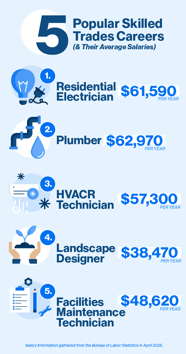 Five Popular Skilled Trades Careers (and Their Average Salaries) Residential Electrician: $61,590 Plumber: $62,970 HVACR Technician: $57,300 Landscape Designer $38,470 Facilities Maintenance Technician: $48,620. Salary information gathered from the Bureau of Labor Statistics in April 2025.