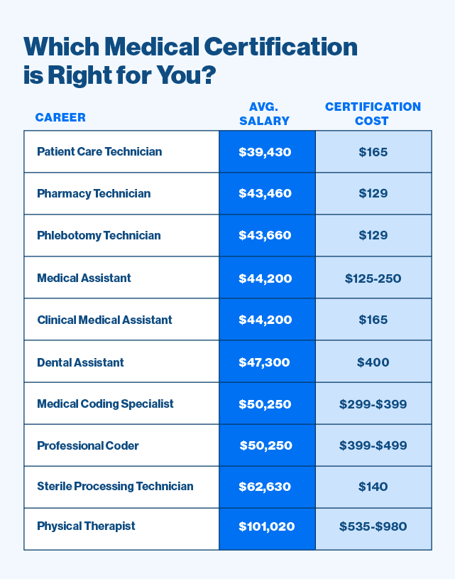 Which Medical Certification is right for you? Career Avg. Salary andCertification Cost Medical Coding Specialist $50,250 $299-$399 Patient Care Technician $39,430 $165 Phlebotomy Technician $43,660 $129 Dental Assistant $47,300 $400 Physical Therapist $101,020 $535-$980 Clinical Medical Assistant $44,200 $165 Medical Assistant $44,200 $125-250 Professional Coder $50,250 $399-$499 Pharmacy Technician $43,460 $129 Sterile Processing Technician $62,630 $140 Salary information gathered from the Bureau of Labor Statistics in May 2025. Certification information gathered from the websites of each certifying body.