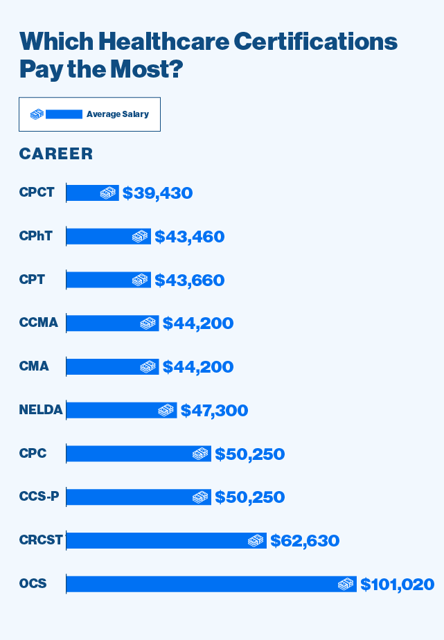 Which Healthcare Certifications Pay the Most? Average Salary CCS-P $50,250 CPCT $39,430 CPT $43,660 NELDA $47,300 OCS $101,020 CCMA $44,200 CMA $44,200 CPC $50,250 CPhT $43,460 CRCST $62,630 Salary information gathered from the Bureau of Labor Statistics in May 2025.