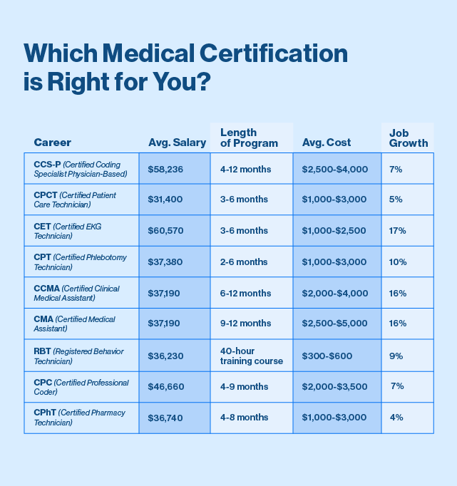 which medical certification is right for you chart.