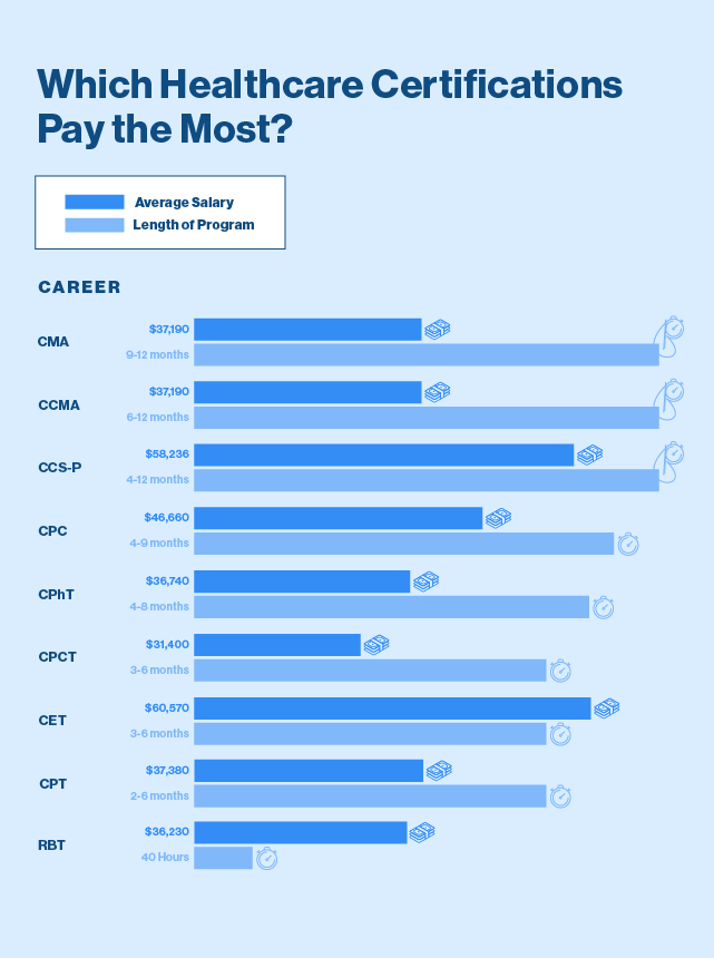 which healthcare certifications pay the most chart.