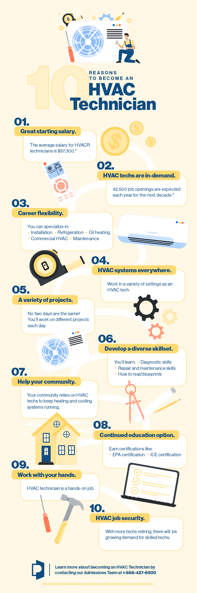 10 Reasons to Become an HVAC Great Starting Salary. The average salary for HVACR technicians is $57,300. HVAC is a growing field. 42,500 job openings are expected each year for the next decade.* Career Flexibility. You can specialize in: installation, refrigeration, oil heating, commercial HVAC, maintenance. HVAC Systems Everywhere. Work in a variety of settings as an HVAC tech. A Variety of Projects. No two days are the same! You'll work on different projects each day. Develop a diverse skillset. You'll learn: diagnostic skills, repair and maintenance skills, how to read blueprints. Help Your Community. Your community relies on HVAC techs to keep heating and cooling systems running. Continued Education Option. Earn certifications like: EPA certification, ICE certification. Work with Your Hands. HVAC technician is a hands-on job. HVAC Job Security. With more techs retiring, there will be growing demand for skilled techs.