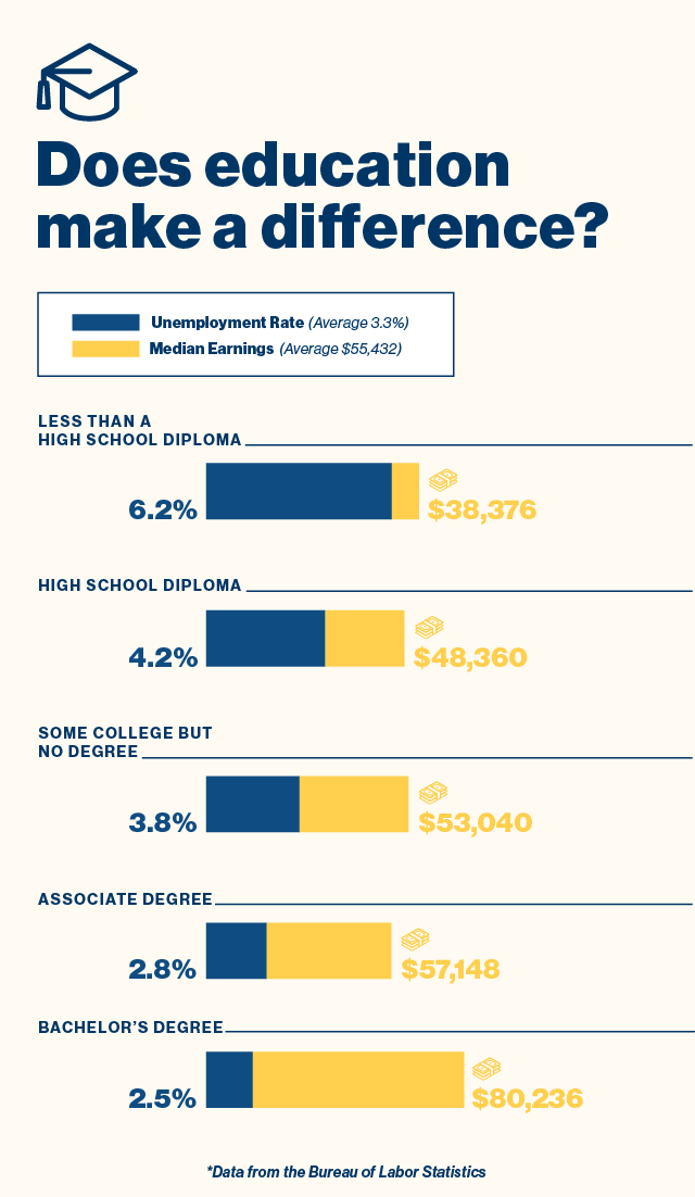 Does education make a difference? Key: Unemployment Rate (Average 3.3%) Median Earnings (Average $55,432) Less than a high school diploma 6.2% | $38,376 High school diploma 4.2% | $48,360 Some college but no degree 3.8% | $53,040 Associate degree 2.8 | $57,148 Bachelor’s degree 2.5 | $80,236 *Data from the Bureau of Labor Statistics.