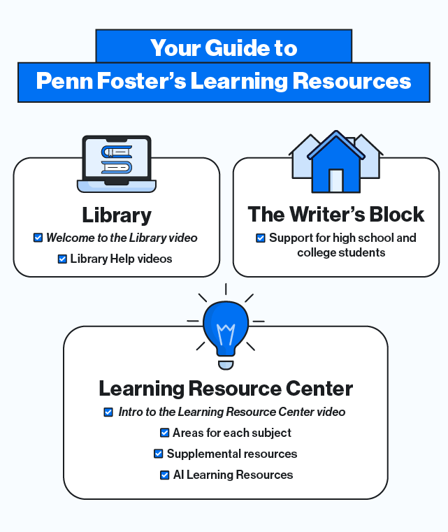 Your Guide to the Penn Foster’s Learning Resources Library Welcome to the Library video   Library Help videos The Writer’s Block   Support for high school and college students   Learning Resource Center Intro to the Learning Resource Center video Areas for each subject   Supplemental resources AI Learning Resources.