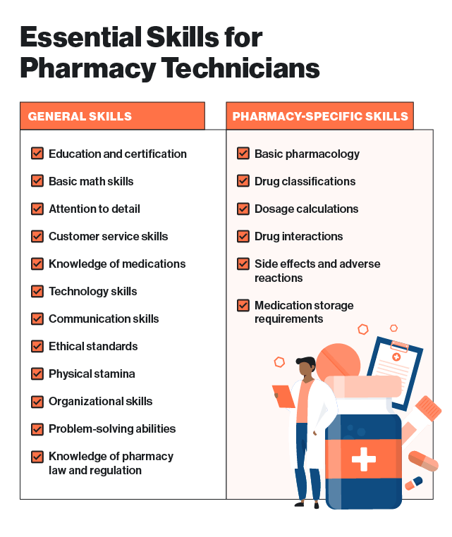 Essential Skills for Pharmacy Technicians   General Skills Education and certification Basic math skills Attention to detail Customer service skills Knowledge of medications Technology skills Communication skills Ethical standards   Physical stamina Organizational skills   Problem-solving abilities Knowledge of pharmacy law and regulation Pharmacy-specific Skills Basic pharmacology Drug classifications   Dosage calculations Drug interactions Side effects and adverse reactions Medication storage requirements.